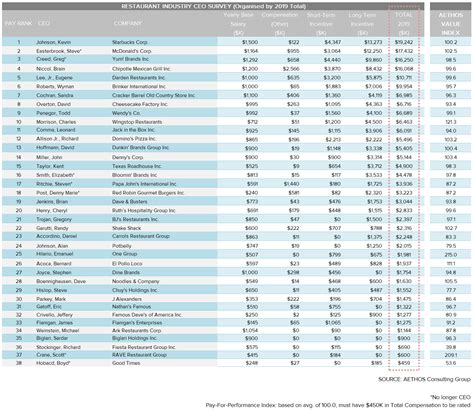Restaurant Ceo Pay And Performance Aethos Consulting Group