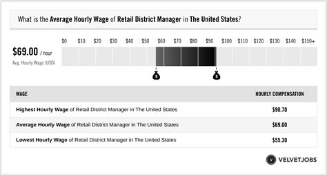 Retail Manager Wage