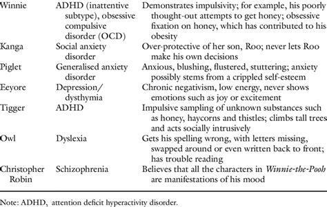 Retrospective Diagnoses Of Characters In Winnie The Pooh Download Scientific Diagram