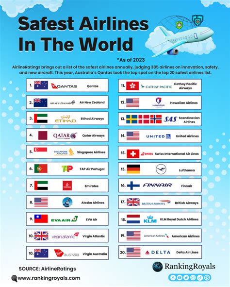 Revealed The World S Safest Airlines For 2026