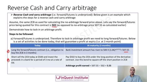 Reverse Cash And Carry Arbitrage Youtube