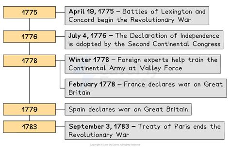 Revolutionary War Timeline Facts Battles