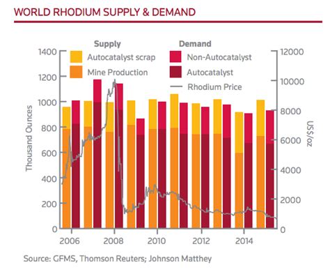 Rhodium Investment Fundamentals Supply Demand Kitco Online