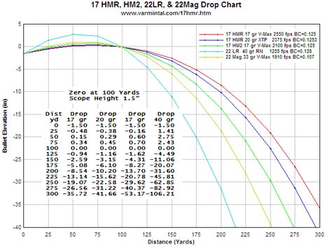Rimfire Trajectory Perfect Union Rimfire Trajectory Perfect Union
