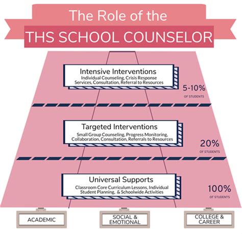 Role Of The School Counselor