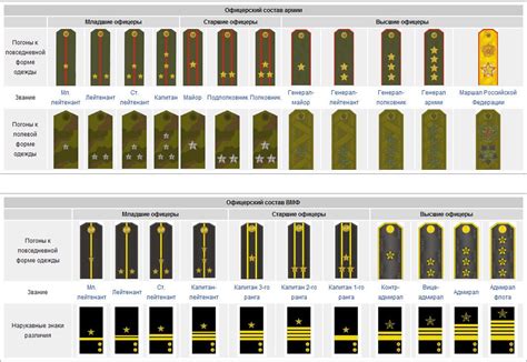 Russian Military Rank Insignia