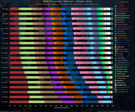 S3 Mythic Spec And Group Comp Popularity Stats R Competitivewow