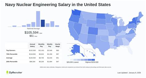 Salaries For Navy Nuclear Engineer Salaries For Navy Nuclear Engineer