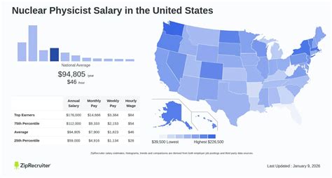 Salary Nuclear Physicist In California February 2026
