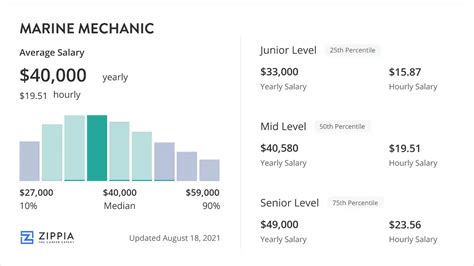 Salary Of A Marine Mechanic