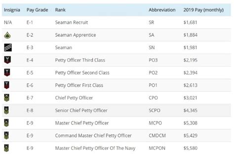 Salary Of A Navy Officer