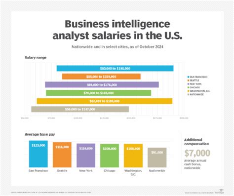Salary Of Business Intelligence Analyst How Much Does A Business Intelligence Analyst Make