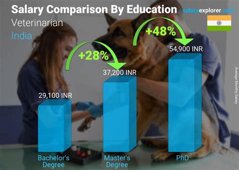Salary Of Veterinary Doctor Vet Veterinary Veterans New Neet Salary Of Veterinary Doctor Vet Veterinary Veterans New Neet