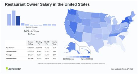Salary Restaurant Owner February 2026 United States