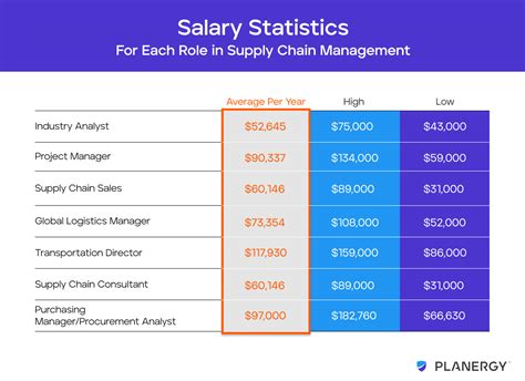 Salary Statistics For Each Role In Supply Chain Management Planergy Software