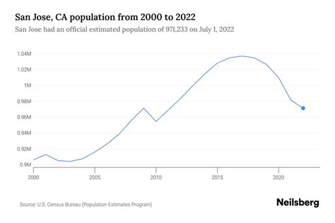 San Jose Ca Population 2023 Stats Amp Trends Neilsberg