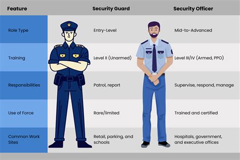 Security Guard Vs Officer What You Should Know