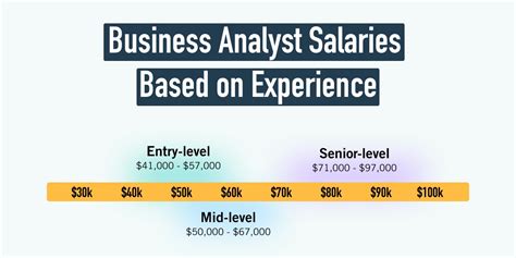 Senior Business System Analyst Salary In Usa Systems Analyst Payscale