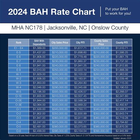 Shaw Afb Sc Bah Rates