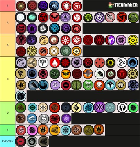 Shindo Life Bloodline Tier List