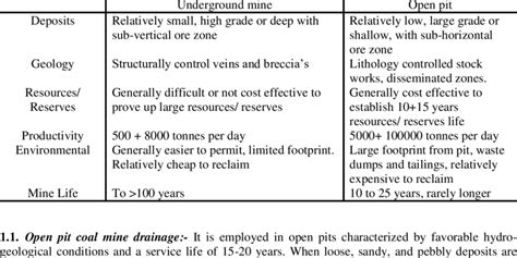 Show In This Table Comparisons Between Underground And Open Pit Coal Download Table
