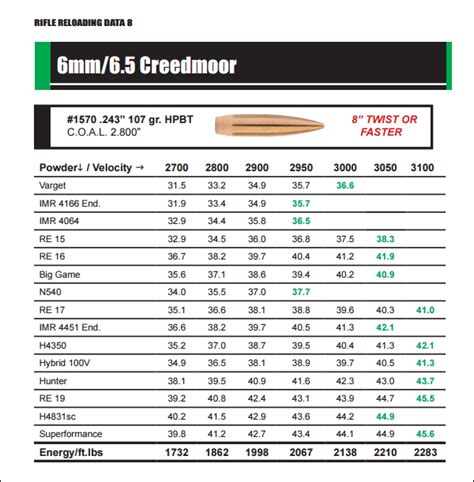 Sierra Bullets 6 5 Creedmoor Load Data Sierra Bullets