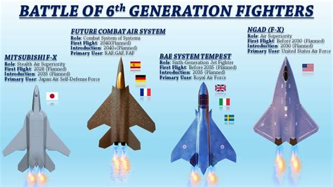Sixth Generation Fighter Aircraft
