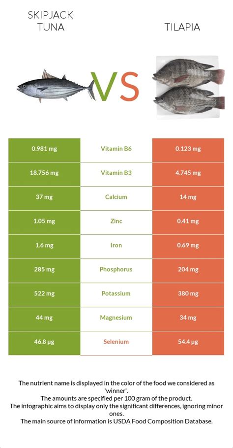 Skipjack Tuna Vs Tuna In Depth Nutrition Comparison Skipjack Tuna Vs Tuna In Depth Nutrition Comparison