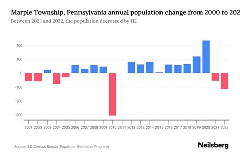 Slight Decrease In Population Growth Predicted For Marple Increase For Newtown Marple Newtown Pa Patch