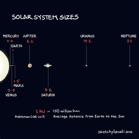 Solar System Planets How Big Is The Solar System Sketchplanations