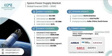Space Power Supply Market Size Share Growth Report 2032 Space Power Supply Market Size Share Growth Report 2032