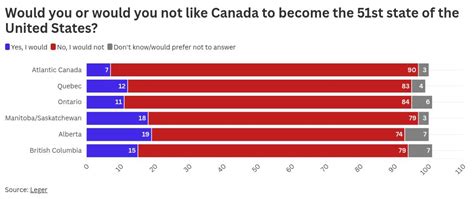Spark If Canada Were The 51St Us State We Would Rank About 51St