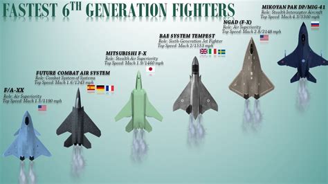 Speed Comparison Of 6Th Generation Fighters Fighter Fighter Jets
