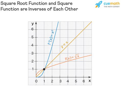 Mastering the Square Root Function: Essential Insights for Math Mastery