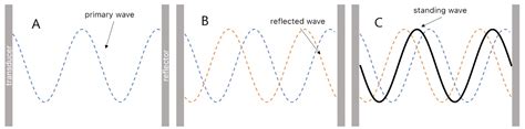 Quick Fix For Standing Wave Acoustofluidic: Fast Results