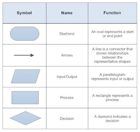 Start And End Symbol In Flowchart Start And End Symbol In Flowchart