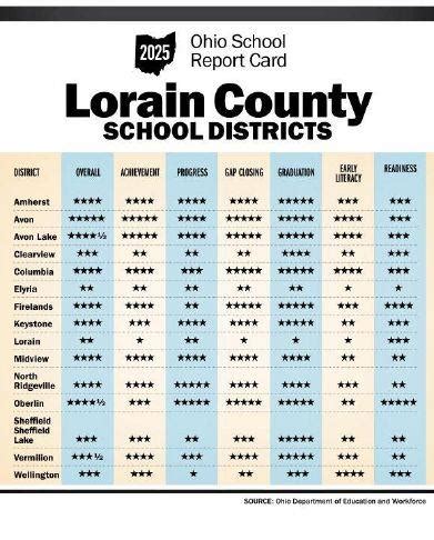 State Report Cards See Career College Readiness Included In Scores Chronicle Telegram This Year Marked The First For The State S College Career Workforce And Military Readiness Component Counted In Schools Star