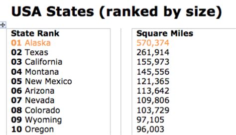 States By Square Miles
