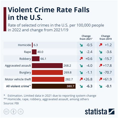 Statistics Shows Crime Numbers Converging For Major Missouri Cities