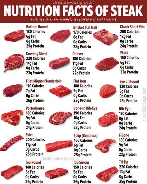 Steak Nutrition Guide Steak Nutrition Nutrition Guide Food Calories
