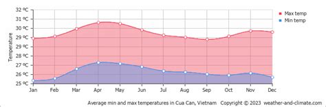 Stevenson Ranch Weather Climate Monthly Averages Best Time To Visit