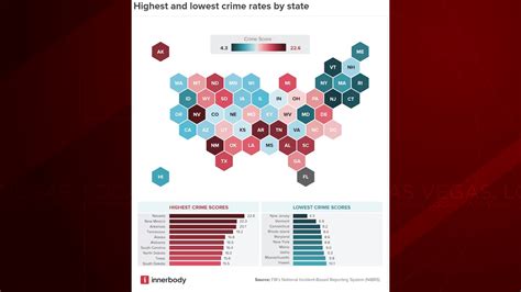 Study Ranks Nevada 1 Most Dangerous State For Crime
