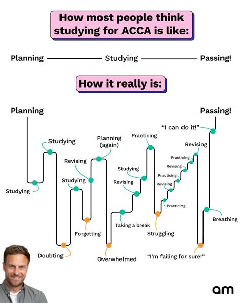 Studying For Acca Isn T A Straight Line It S A Long Journey Of Ups And Downs Those Success Stories You Read Always Leave The Part That Matters The Most The Sacrifice And Studying For Acca Isn T A Straight Line It S A Long Journey Of Ups And Downs Those Success Stories You Read Always Leave The Part That Matters The Most The Sacrifice And