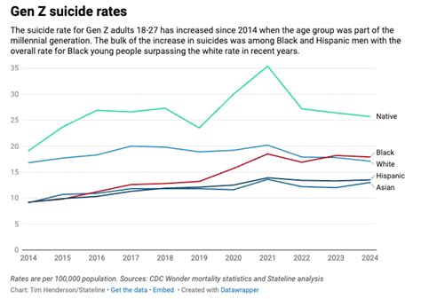 Suicide Claims More Gen Z Lives Than Previous Generation Stateline