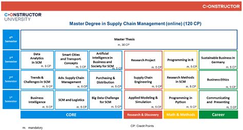 Supply Chain Management Constructor University