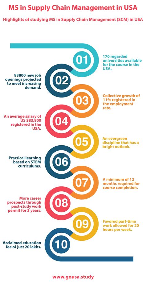 Supply Chain Management M S