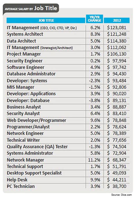 Tech Salary Trends Reveal Surprising Winners Losers Dice Com Career Advice