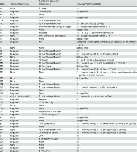 Technician Education Requirements And Technician Pharmacist Ratio By
