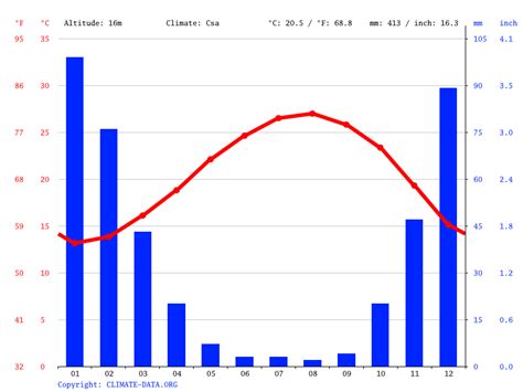 Tel Aviv Yafo Climate Average Temperature By Month Tel Aviv Yafo Water Temperature