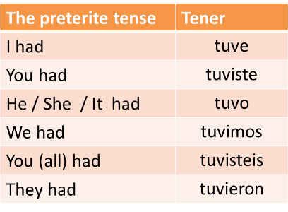 Tener Past Tense: Quick Mastery Guide